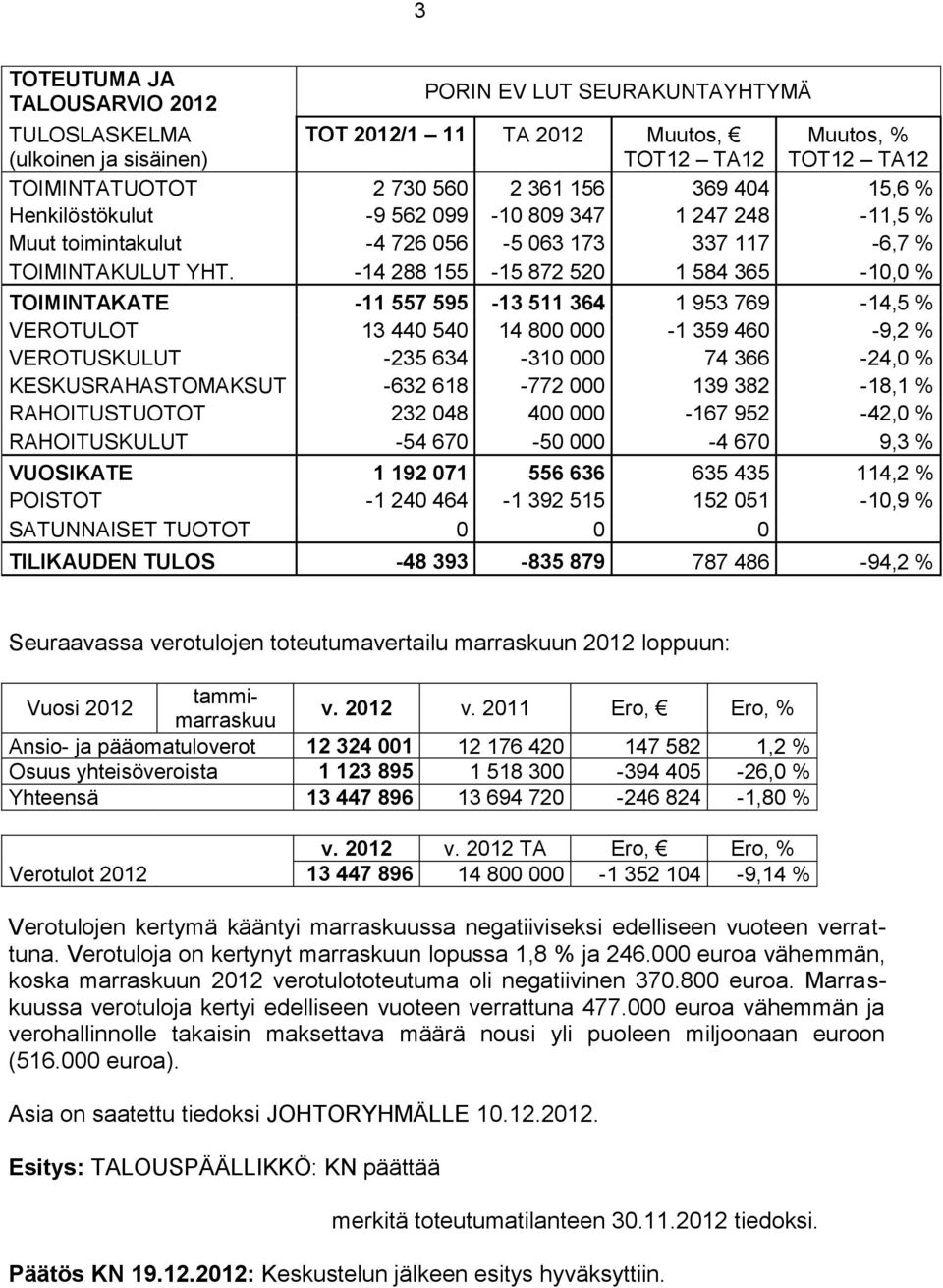 -14 288 155-15 872 520 1 584 365-10,0 % TOIMINTAKATE -11 557 595-13 511 364 1 953 769-14,5 % VEROTULOT 13 440 540 14 800 000-1 359 460-9,2 % VEROTUSKULUT -235 634-310 000 74 366-24,0 %