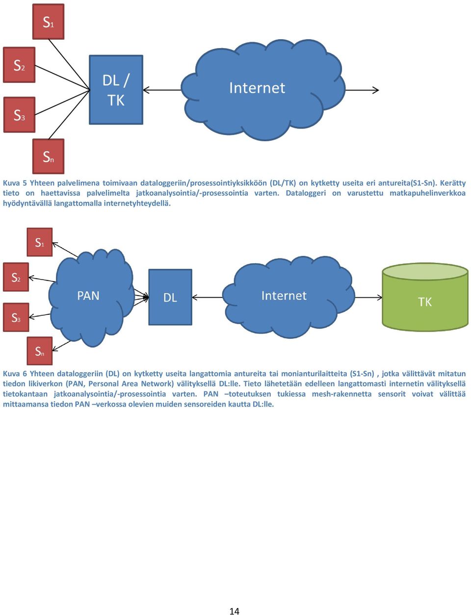 Kuva 6 Yhteen dataloggeriin (DL) on kytketty useita langattomia antureita tai monianturilaitteita (S1-Sn), jotka välittävät mitatun tiedon likiverkon (PAN, Personal Area Network)