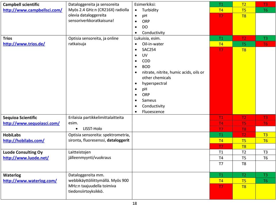 LISST-Holo Optisia sensoreita: spektrometria, sironta, fluoresenssi, dataloggerit Laitteistojen jälleenmyynti/vuokraus Esimerkiksi: Turbidity ph ORP DO Conductivity Lukuisia, esim.