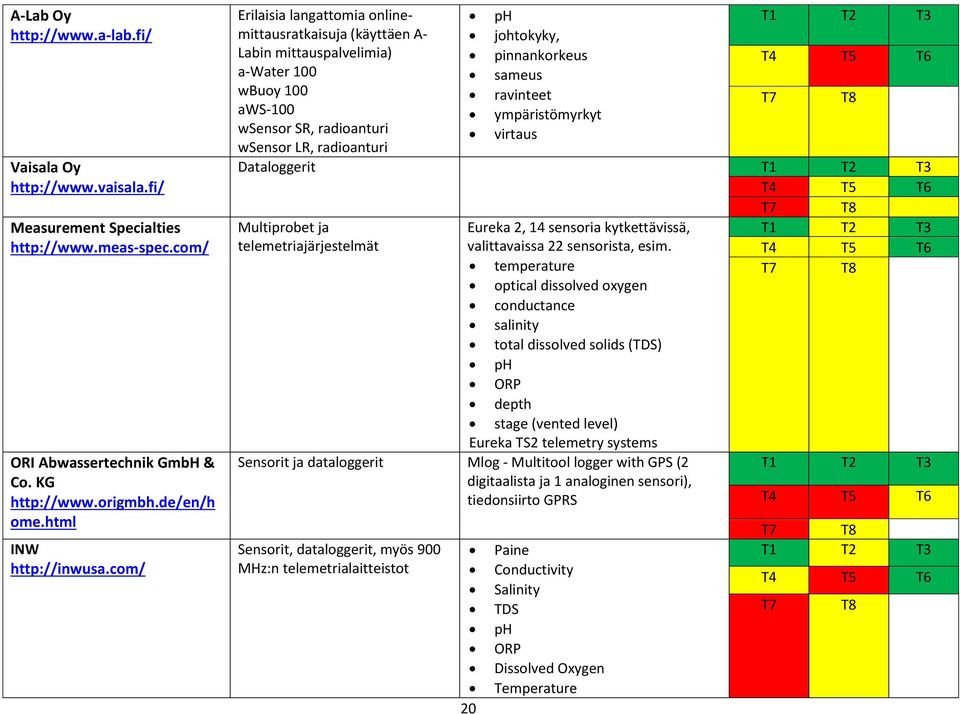 com/ Erilaisia langattomia onlinemittausratkaisuja ph T1 T2 T3 (käyttäen A- johtokyky, Labin mittauspalvelimia) pinnankorkeus T4 T5 T6 a-water 100 sameus wbuoy 100 ravinteet T7 T8 aws-100