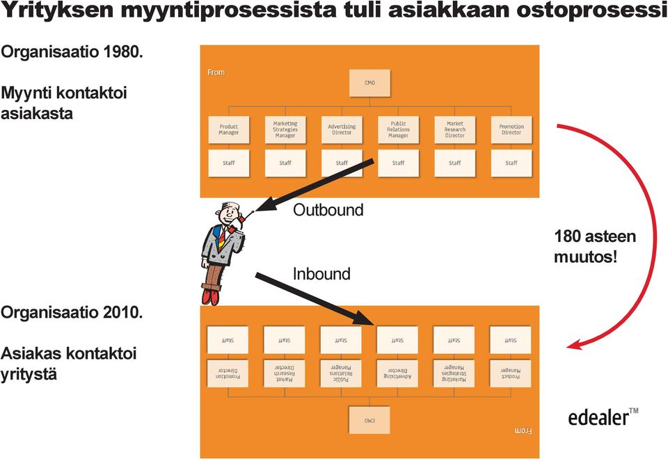 Myynti kontaktoi asiakasta Outbound Inbound