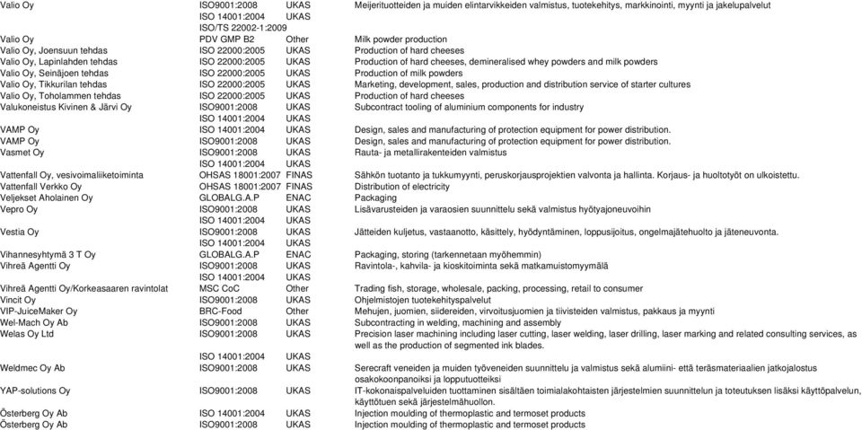 powders Valio Oy, Seinäjoen tehdas ISO 22000:2005 UKAS Production of milk powders Valio Oy, Tikkurilan tehdas ISO 22000:2005 UKAS Marketing, development, sales, production and distribution service of