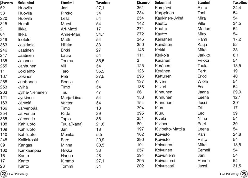 Jylhä-Nieminen Tiiu 47 121 Jyrkinen Marja-Liisa 54 163 Järvelä Valtteri 54 166 Järvenpää Timo 18 354 Järventie Riitta 29 355 Järventie Tapio 36 108 Kahiluoto Tuula(Nana) 21,8 109 Kahiluoto Jari 18