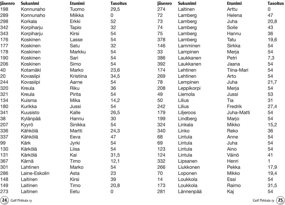 Kurikka Jussi 54 341 Kuusisto Kalle 26,5 38 Kylänpää Hannu 30 207 Kyyrö Sinikka 54 336 Kähkölä Martti 24,3 337 Kähkölä Eeva 47 99 Kärk Jyrki 54 130 Kärkölä Liisa 54 131 Kärkölä Kai 31,5 367 Kärnä