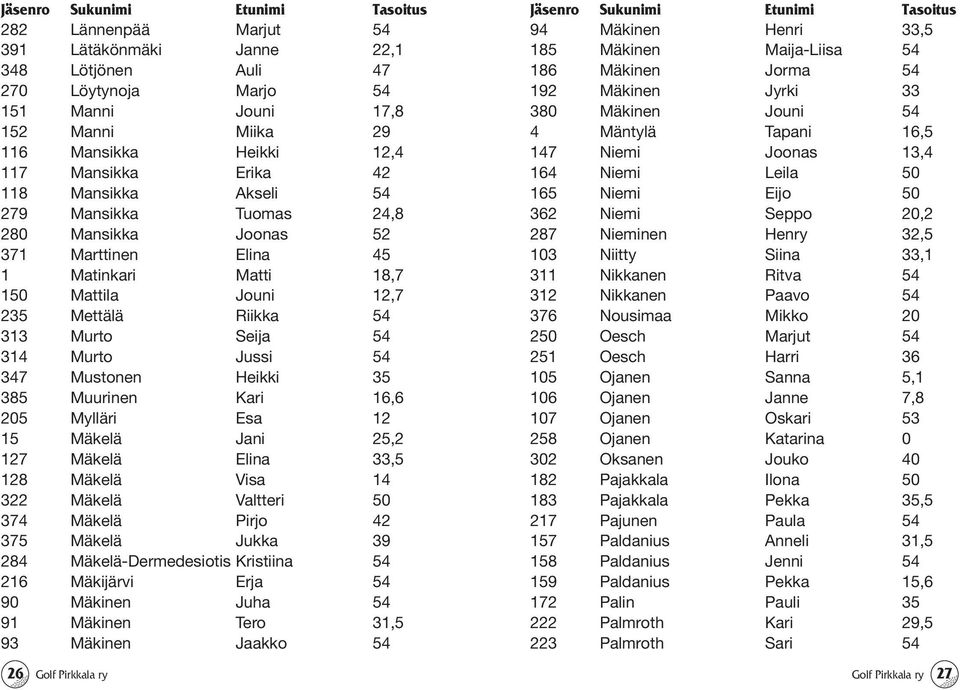 314 Murto Jussi 54 347 Mustonen Heikki 35 385 Muurinen Kari 16,6 205 Mylläri Esa 12 15 Mäkelä Jani 25,2 127 Mäkelä Elina 33,5 128 Mäkelä Visa 14 322 Mäkelä Valtteri 50 374 Mäkelä Pirjo 42 375 Mäkelä