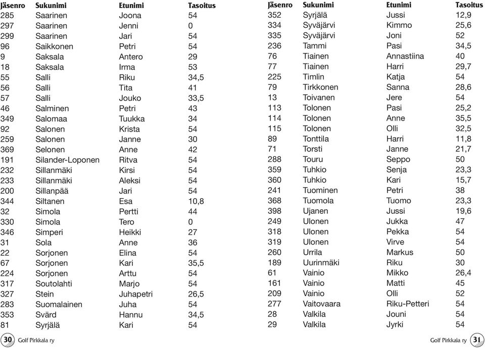 54 200 Sillanpää Jari 54 344 Siltanen Esa 10,8 32 Simola Pertti 44 330 Simola Tero 0 346 Simperi Heikki 27 31 Sola Anne 36 22 Sorjonen Elina 54 67 Sorjonen Kari 35,5 224 Sorjonen Arttu 54 317