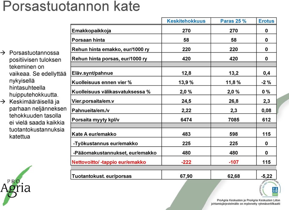 Keskimääräisellä ja parhaan neljänneksen tehokkuuden tasolla ei vielä saada kaikkia tuotantokustannuksia katettua Rehun hinta emakko, eur/1000 ry 220 220 0 Rehun hinta porsas, eur/1000 ry 420 420 0