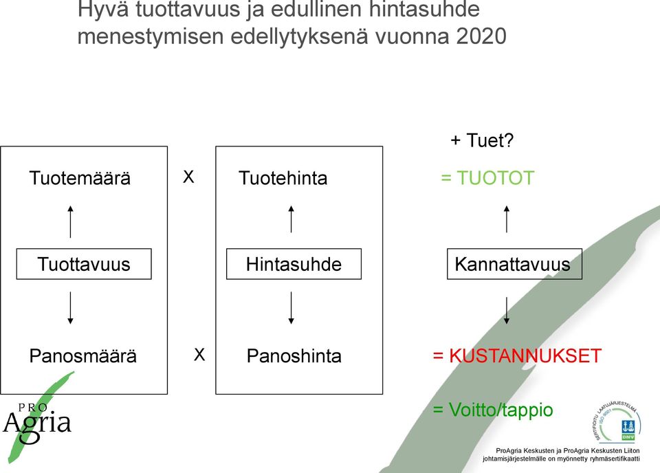 Tuotemäärä X Tuotehinta = TUOTOT Tuottavuus