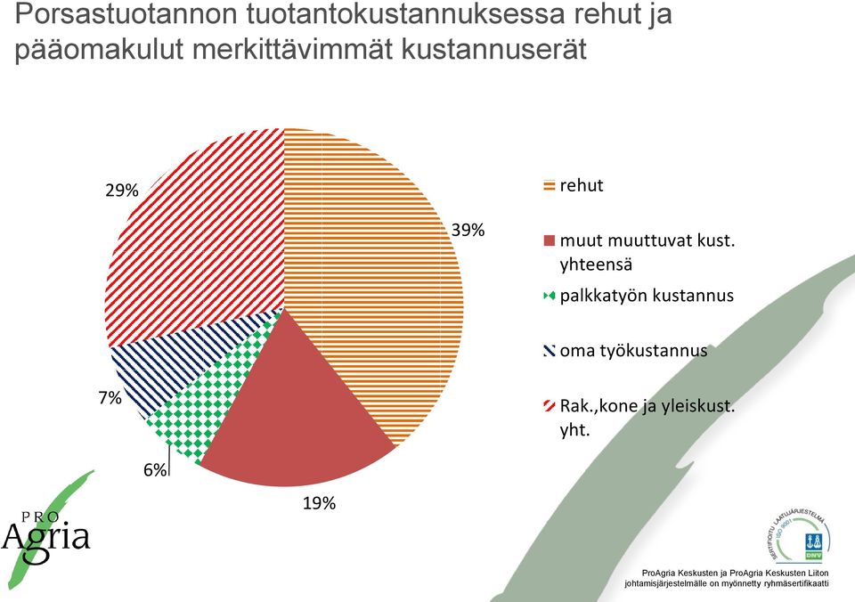 39% muut muuttuvat kust.