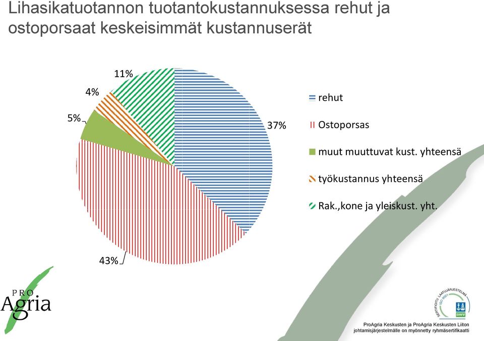 37% rehut Ostoporsas muut muuttuvat kust.