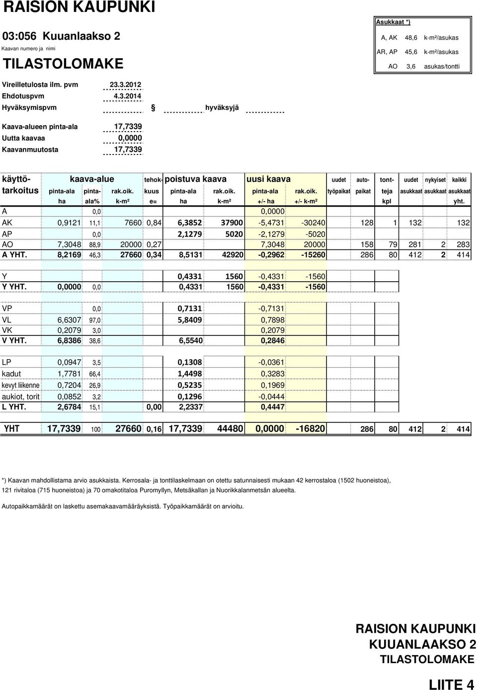 tarkoitus pinta-ala pinta- rak.oik. kuus pinta-ala rak.oik. pinta-ala rak.oik. työpaikat paikat teja asukkaat asukkaat asukkaat ha ala% k-m² e= ha k-m² +/- ha +/- k-m² kpl yht.