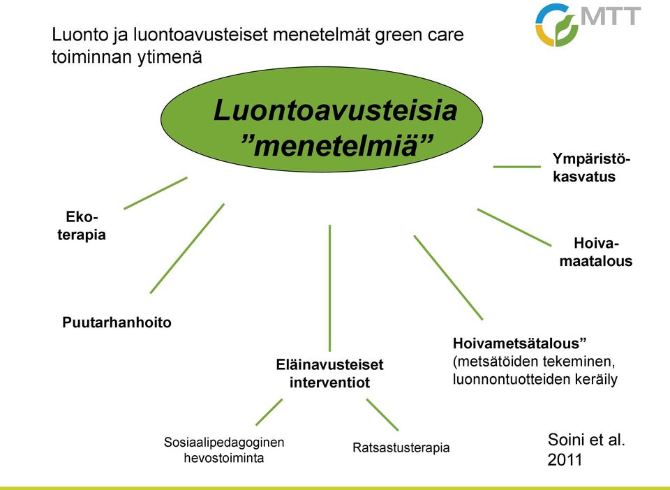 Puutarhanhoito Eläinavusteiset interventiot Hoivametsätalous (metsätöiden