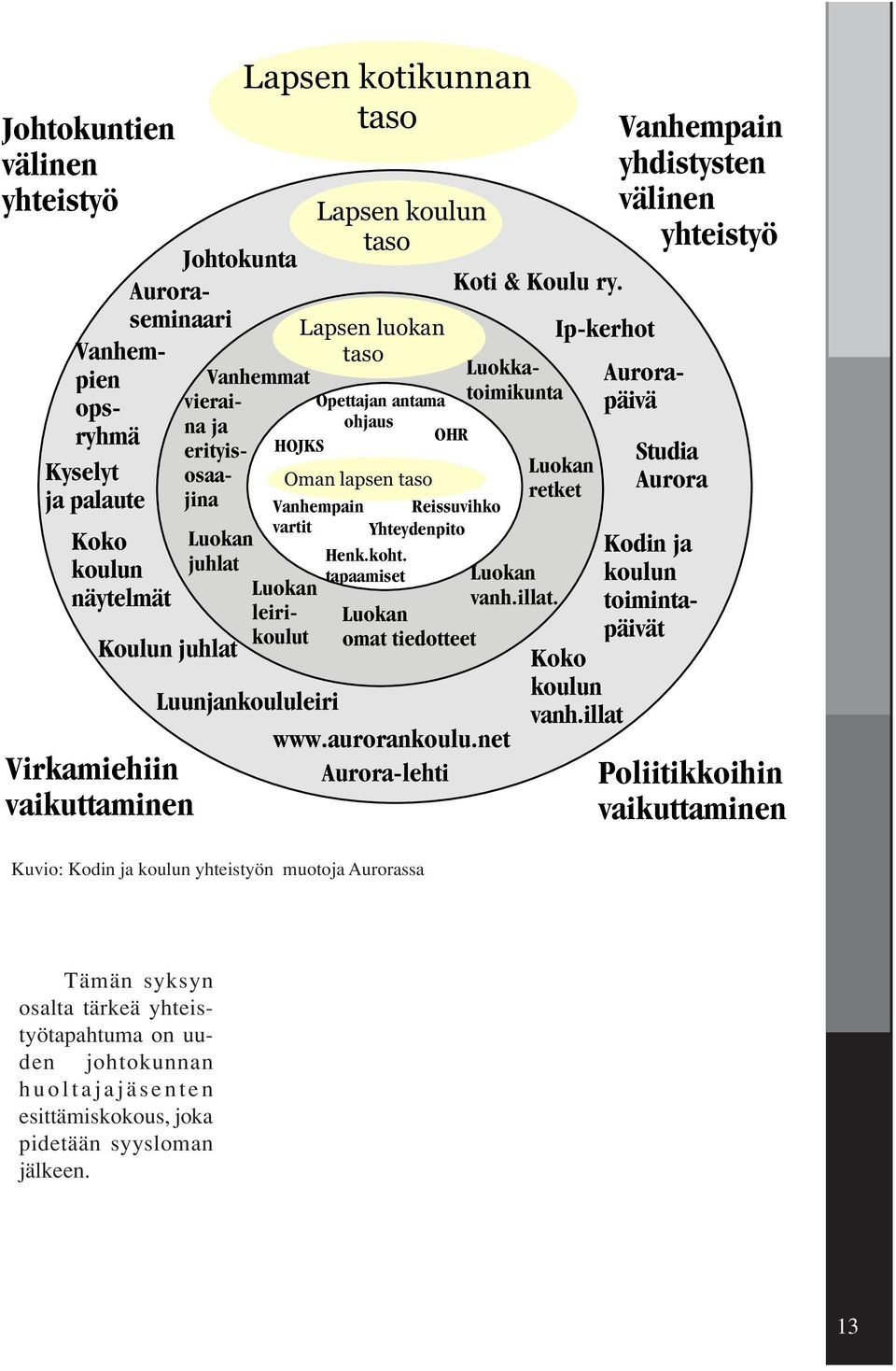 Henk.koht. tapaamiset Luokan omat tiedotteet Luunjankoululeiri www.aurorankoulu.net Aurora-lehti Kuvio: Kodin ja koulun yhteistyön muotoja Aurorassa Koti & Koulu ry.