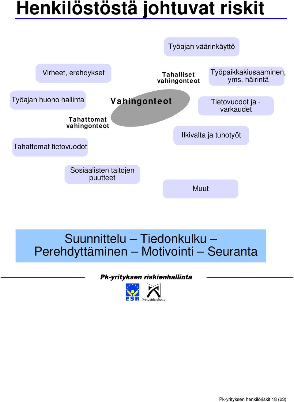 häirintä Työajan huono hallinta Vahingonteot Tietovuodot ja - varkaudet Tahattomat tietovuodot