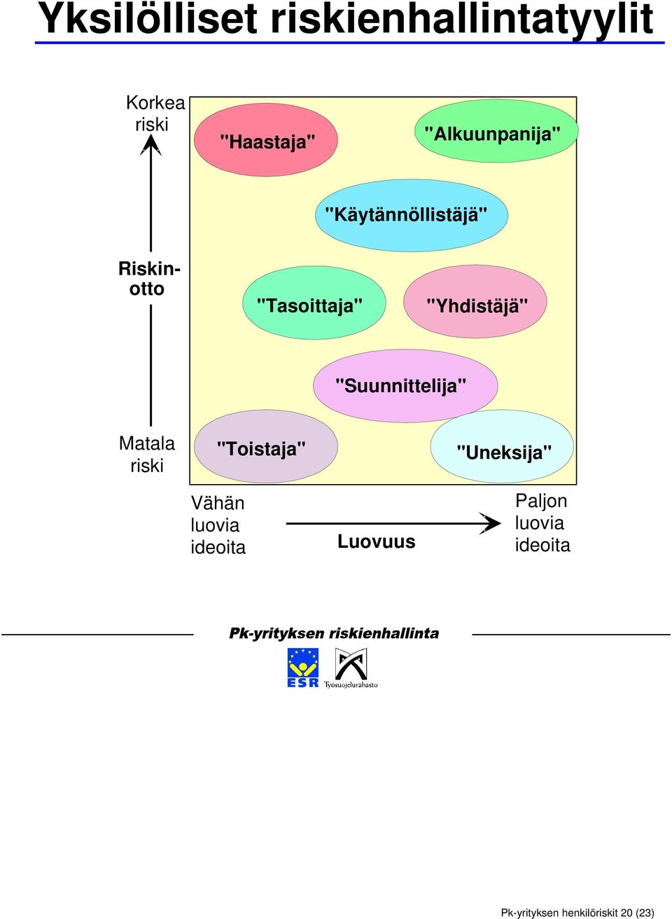 "Yhdistäjä" "Suunnittelija" Matala riski "Toistaja" "Uneksija"