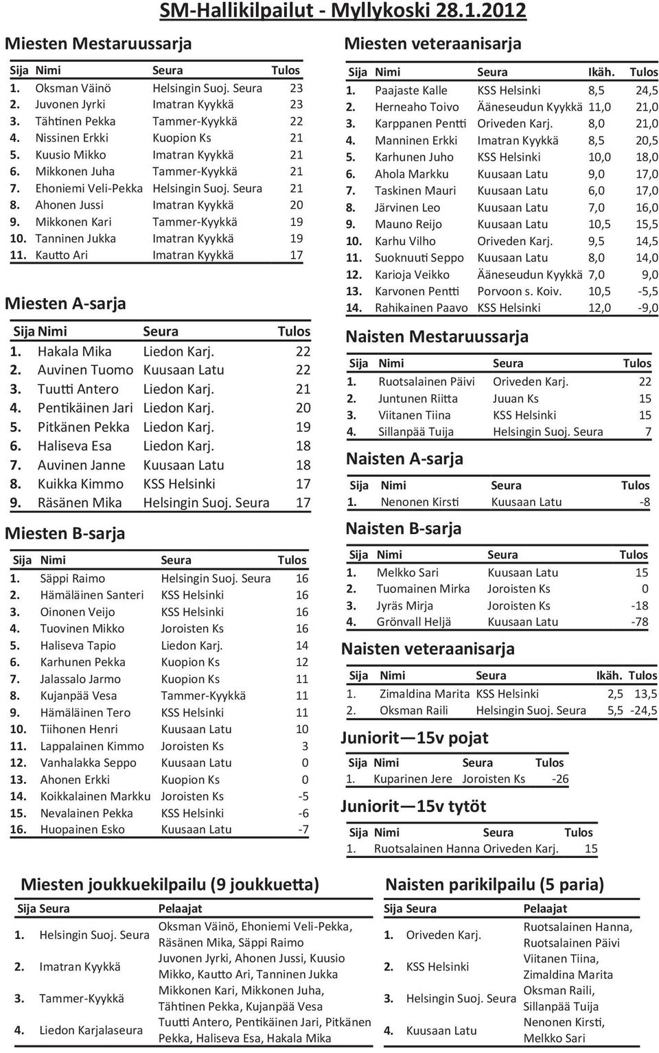 Tanninen Jukka Imatran Kyykkä 19 11. Kautto Ari Imatran Kyykkä 17 Miesten A-sarja Sija Nimi Seura Tulos 1. Hakala Mika Liedon Karj. 22 2. Auvinen Tuomo Kuusaan Latu 22 3. Tuutti Antero Liedon Karj.