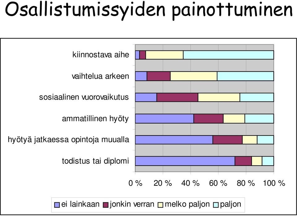 jatkaessa opintoja muualla todistus tai diplomi 0 % 20 % 40