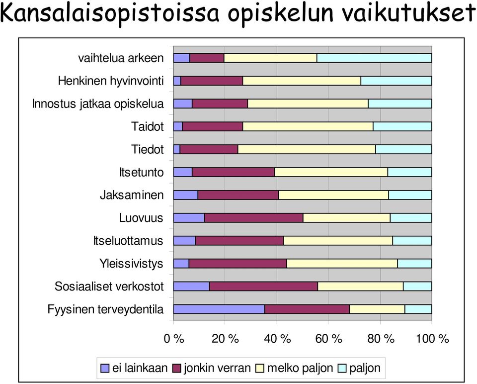 Luovuus Itseluottamus Yleissivistys Sosiaaliset verkostot Fyysinen