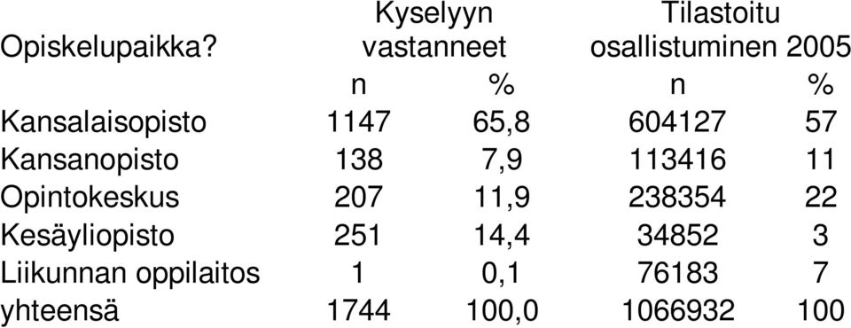 Kansalaisopisto 1147 65,8 604127 57 Kansanopisto 138 7,9 113416 11