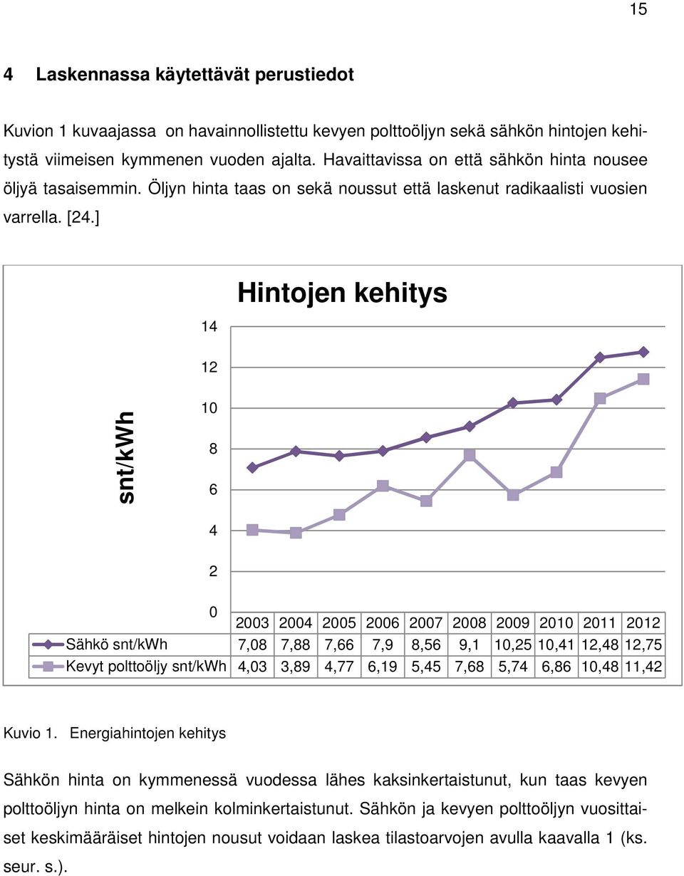 ] 14 Hintojen kehitys 12 snt/kwh 10 8 6 4 2 0 2003 2004 2005 2006 2007 2008 2009 2010 2011 2012 Sähkö snt/kwh 7,08 7,88 7,66 7,9 8,56 9,1 10,25 10,41 12,48 12,75 Kevyt polttoöljy snt/kwh 4,03 3,89