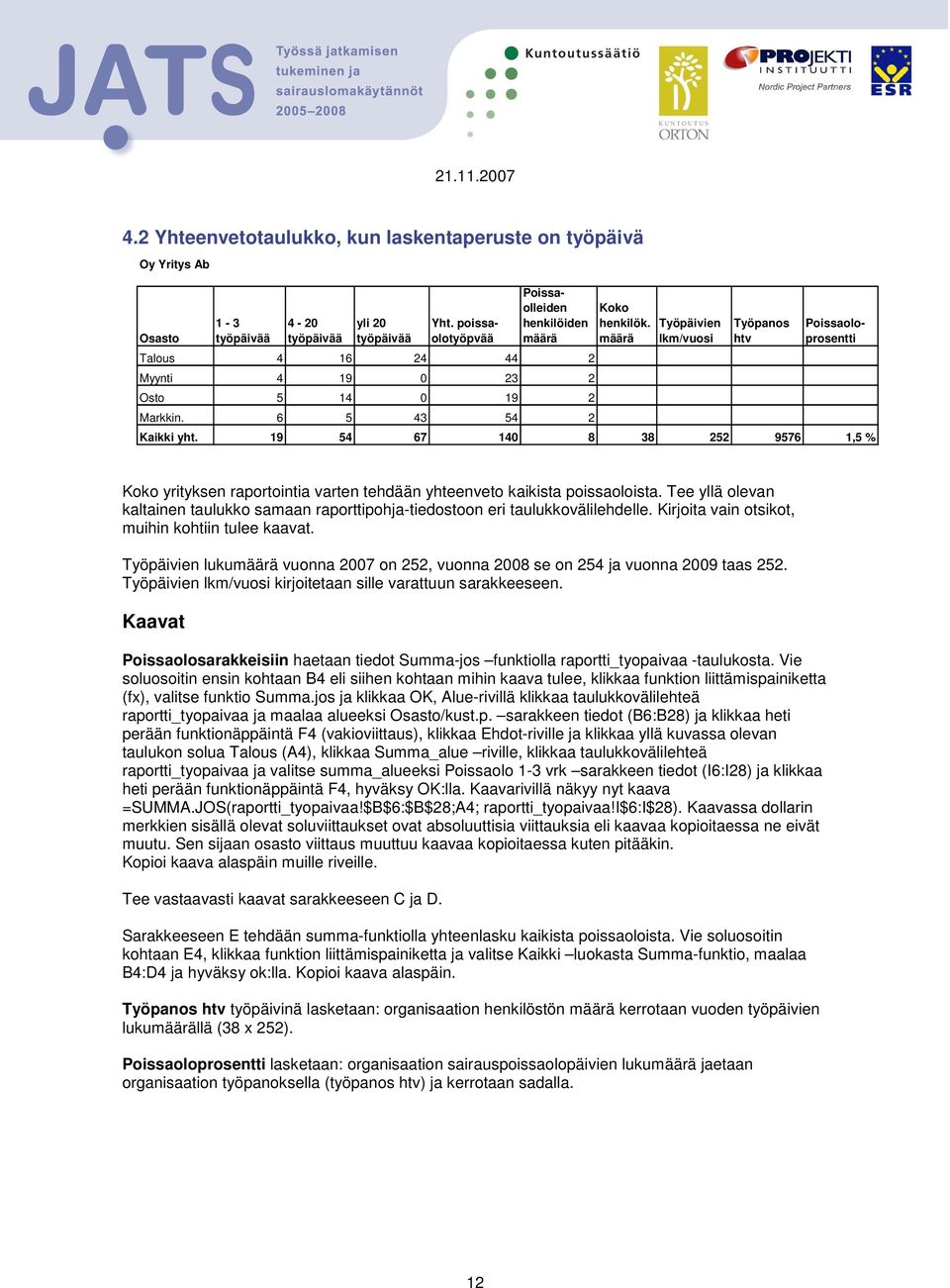 määrä Työpäivien lkm/vuosi Työpanos htv prosentti Kaikki yht. 19 54 67 140 8 38 252 9576 1,5 % Koko yrityksen raportointia varten tehdään yhteenveto kaikista poissaoloista.