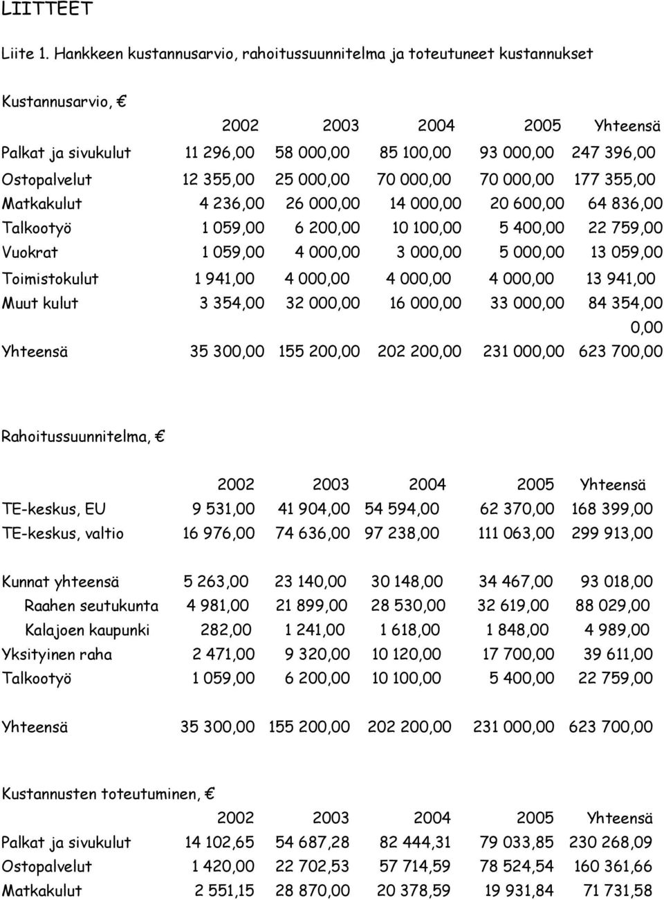 Ostopalvelut 12 355,00 25 000,00 70 000,00 70 000,00 177 355,00 Matkakulut 4 236,00 26 000,00 14 000,00 20 600,00 64 836,00 Talkootyö 1 059,00 6 200,00 10 100,00 5 400,00 22 759,00 Vuokrat 1 059,00 4