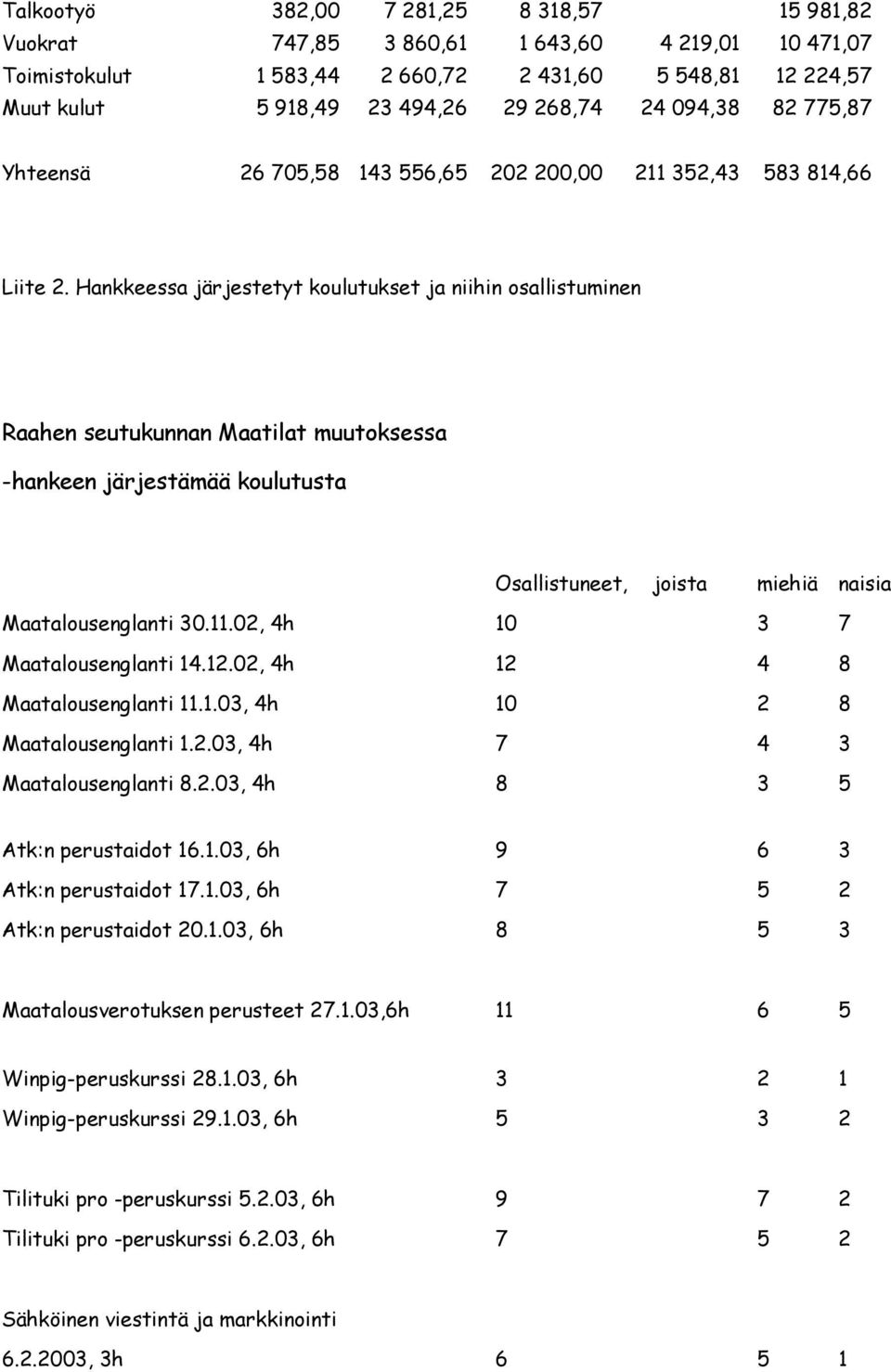 Hankkeessa järjestetyt koulutukset ja niihin osallistuminen Raahen seutukunnan Maatilat muutoksessa -hankeen järjestämää koulutusta Osallistuneet, joista miehiä naisia Maatalousenglanti 30.11.