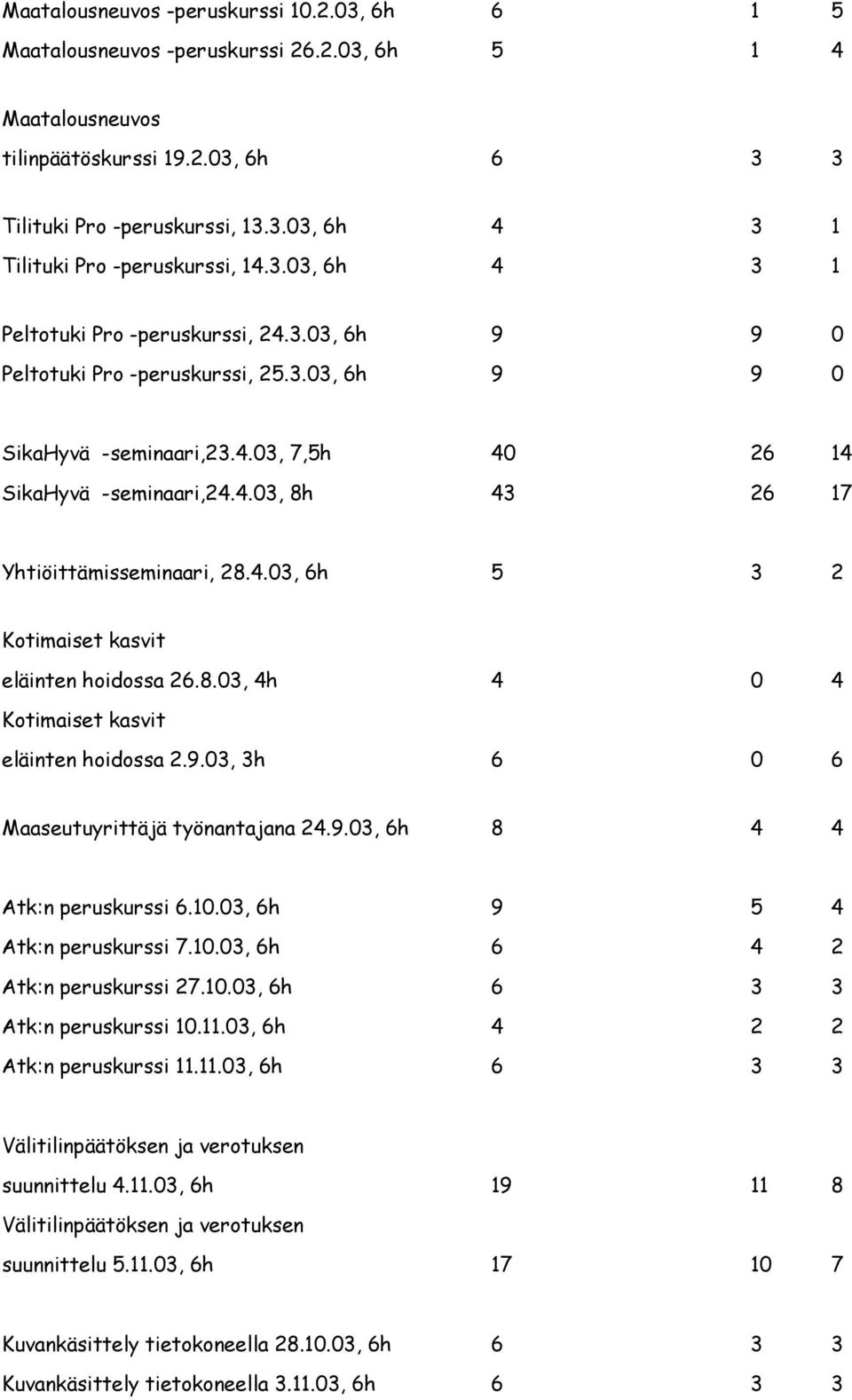 4.03, 6h 5 3 2 Kotimaiset kasvit eläinten hoidossa 26.8.03, 4h 4 0 4 Kotimaiset kasvit eläinten hoidossa 2.9.03, 3h 6 0 6 Maaseutuyrittäjä työnantajana 24.9.03, 6h 8 4 4 Atk:n peruskurssi 6.10.