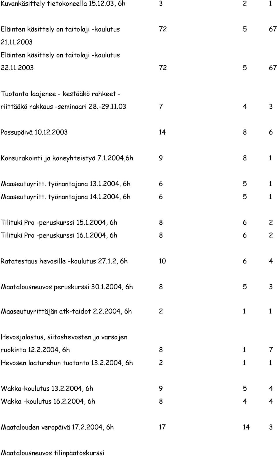 1.2004, 6h 8 6 2 Tilituki Pro -peruskurssi 16.1.2004, 6h 8 6 2 Ratatestaus hevosille -koulutus 27.1.2, 6h 10 6 4 Maatalousneuvos peruskurssi 30.1.2004, 6h 8 5 3 Maaseutuyrittäjän atk-taidot 2.2.2004, 6h 2 1 1 Hevosjalostus, siitoshevosten ja varsojen ruokinta 12.