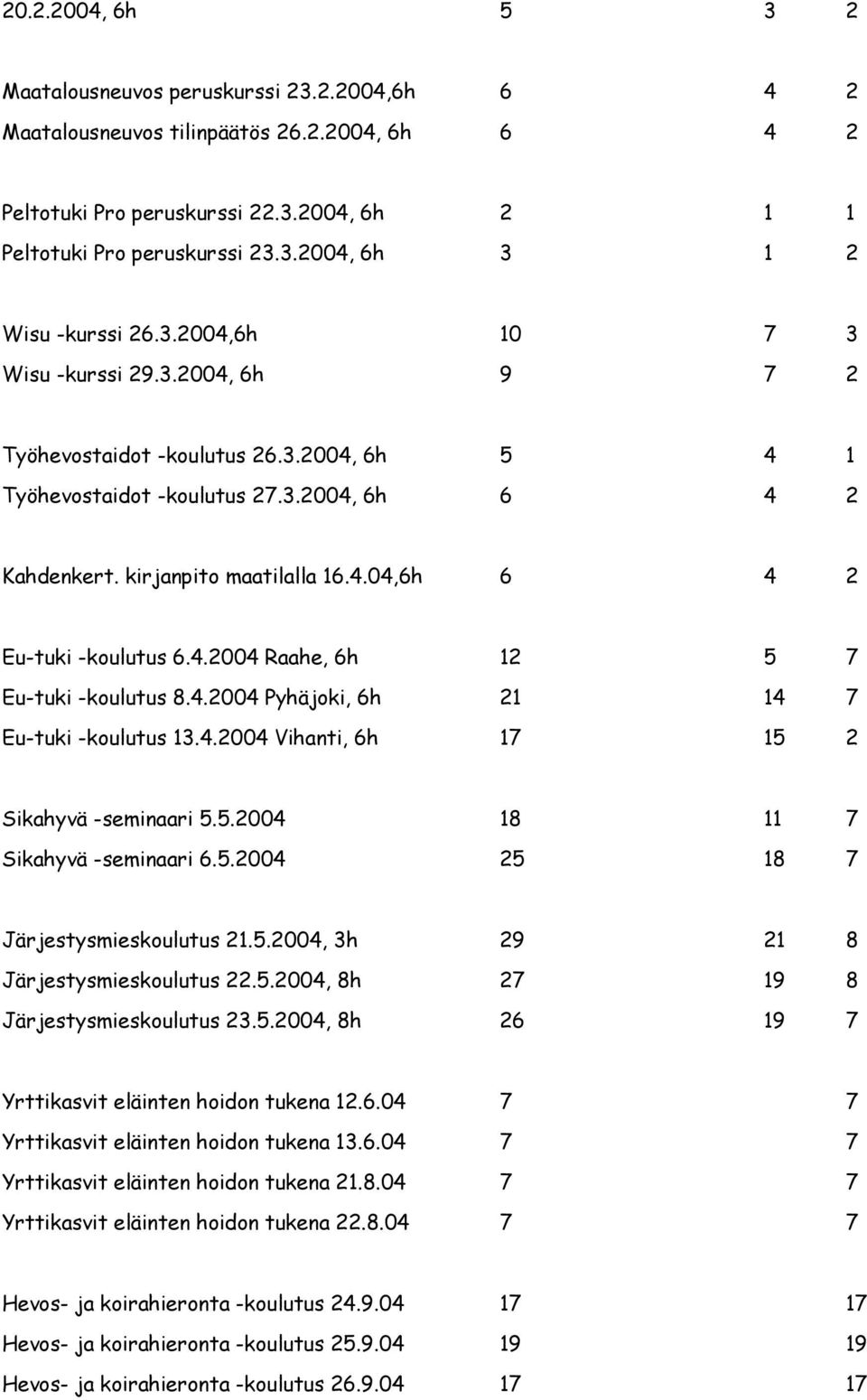 4.2004 Raahe, 6h 12 5 7 Eu-tuki -koulutus 8.4.2004 Pyhäjoki, 6h 21 14 7 Eu-tuki -koulutus 13.4.2004 Vihanti, 6h 17 15 2 Sikahyvä -seminaari 5.5.2004 18 11 7 Sikahyvä -seminaari 6.5.2004 25 18 7 Järjestysmieskoulutus 21.