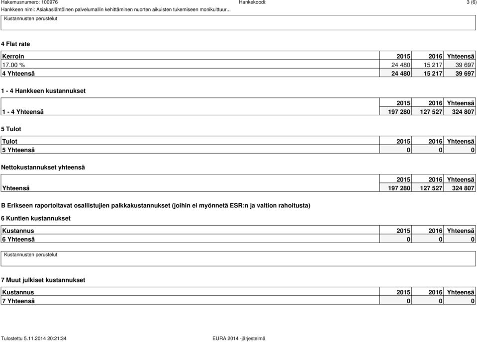 Tulot 5 Yhteensä 0 0 0 Nettokustannukset yhteensä Yhteensä 197 280 127 527 324 807 B Erikseen raportoitavat osallistujien