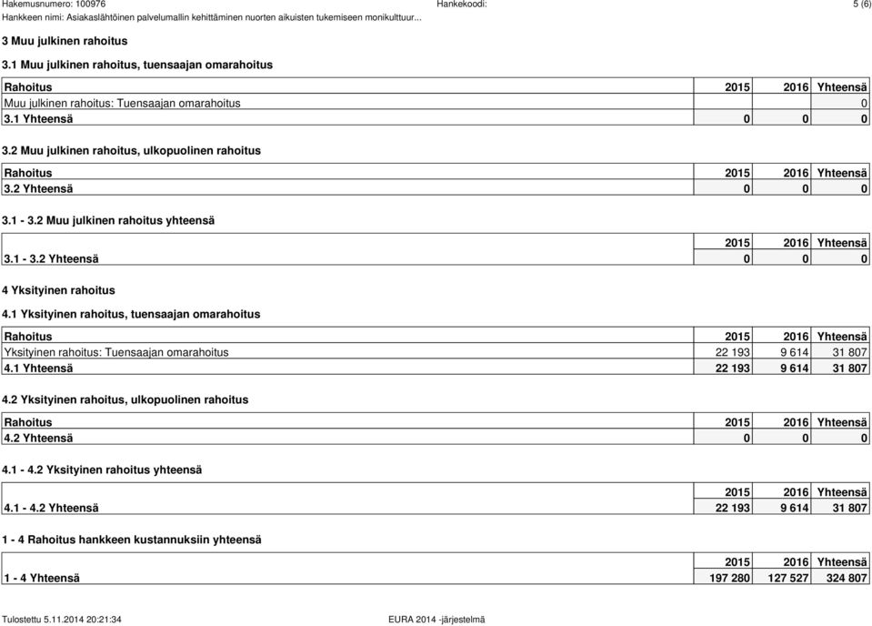 1 Yksityinen rahoitus, tuensaajan omarahoitus Rahoitus Yksityinen rahoitus: Tuensaajan omarahoitus 22 193 9 614 31 807 4.1 Yhteensä 22 193 9 614 31 807 4.