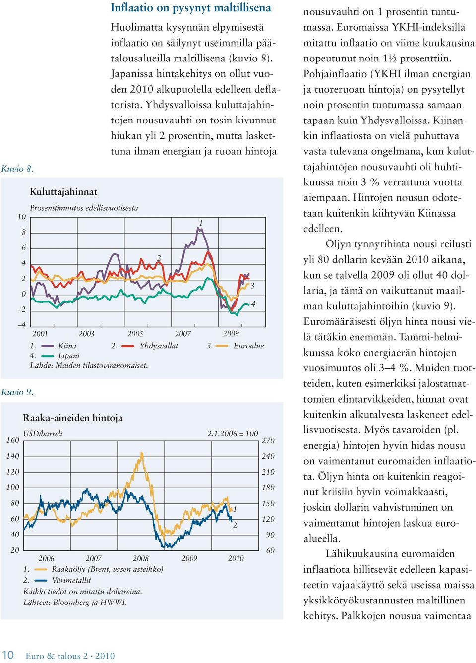 Yhdysvalloissa kuluttajahintojen nousuvauhti on tosin kivunnut hiukan yli prosentin, mutta laskettuna ilman energian ja ruoan hintoja USD/barreli.