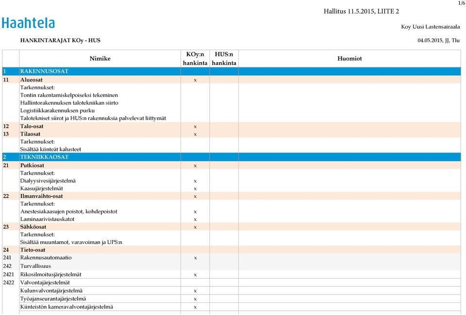 rakennuksia palvelevat liittymät 12 Talo osat 13 Tilaosat Sisältää kiinteät kalusteet 2 TEKNIIKKAOSAT 21 Putkiosat Dialyysivesijärjestelmä Kaasujärjestelmät 22 Ilmanvaihto osat