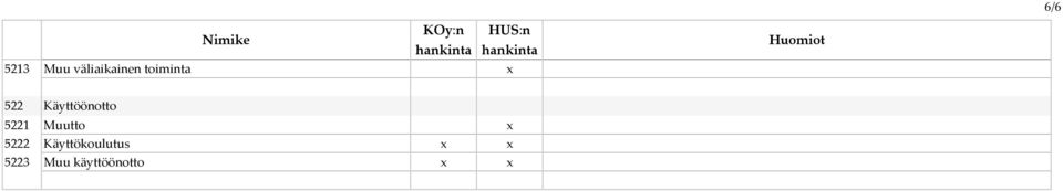 Käyttöönotto 5221 Muutto 5222