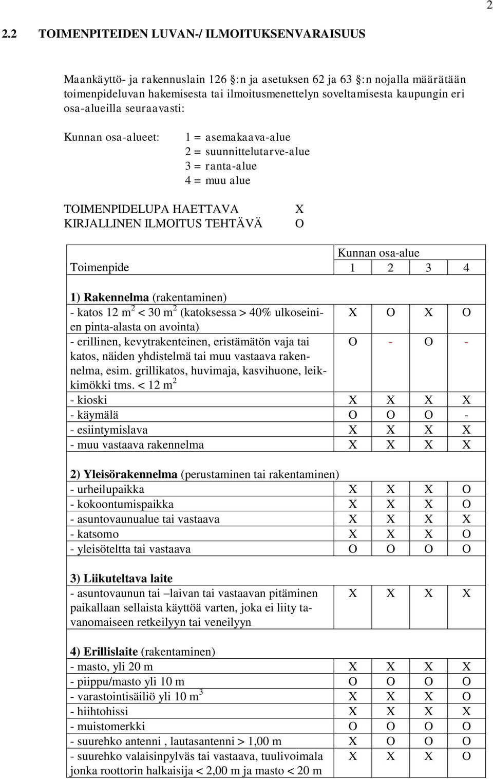 Toimenpide Kunnan osa-alue 1 2 3 4 1) Rakennelma (rakentaminen) - katos 12 m 2 < 30 m 2 (katoksessa > 40% ulkoseinien X O X O pinta-alasta on avointa) - erillinen, kevytrakenteinen, eristämätön vaja