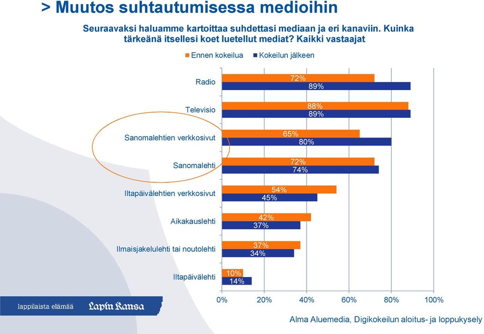 Kaikki vastaajat Ennen kokeilua Kokeilun jälkeen Radio Televisio Sanomalehtien verkkosivut Sanomalehti Iltapäivälehtien