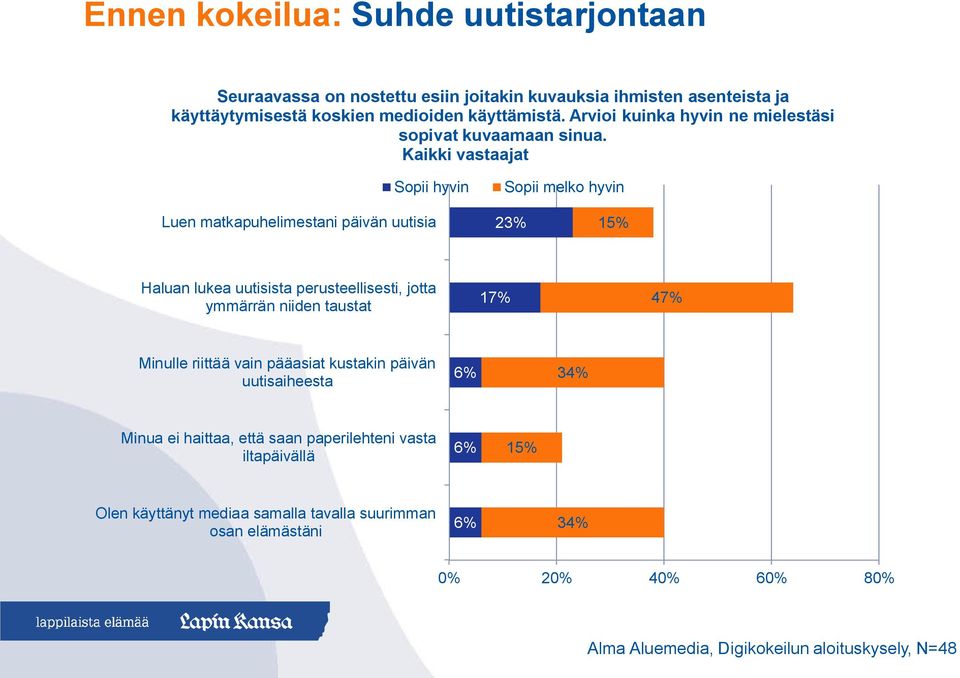 Kaikki vastaajat Sopii hyvin Sopii melko hyvin Luen matkapuhelimestani päivän uutisia 23% 15% Haluan lukea uutisista perusteellisesti, jotta ymmärrän niiden taustat