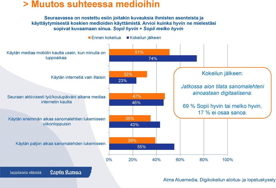 Sopii hyvin + Sopii melko hyvin Ennen kokeilua Kokeilun jälkeen Käytän mediaa mobiilin kautta usein, kun minulla on luppoaikaa 51% 74% Käytän internetiä vain iltaisin Seuraan aktiivisesti