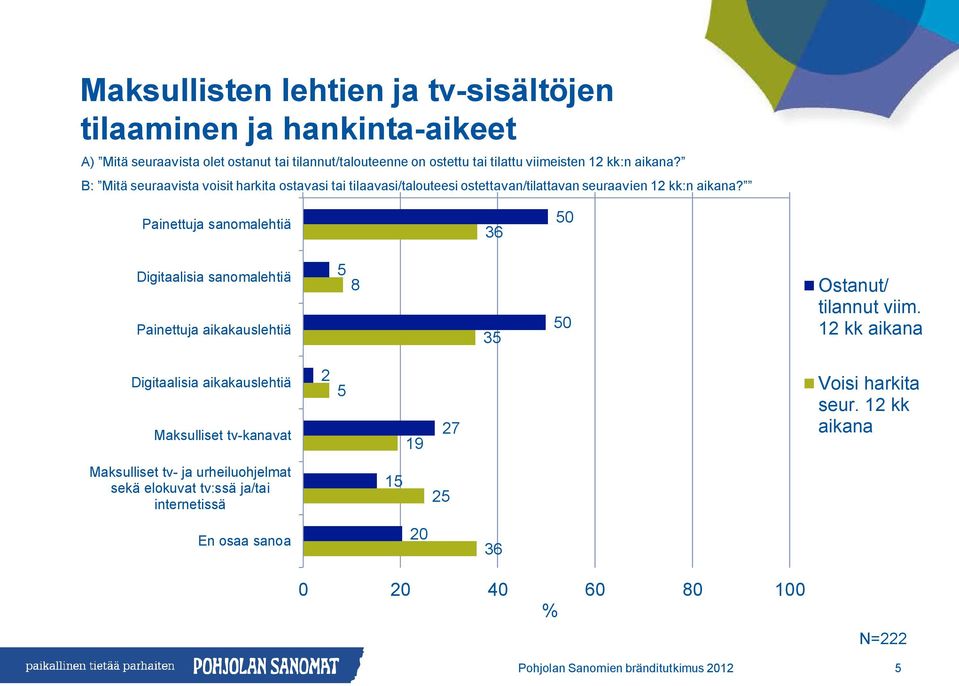 Painettuja sanomalehtiä 36 50 Digitaalisia sanomalehtiä Painettuja aikakauslehtiä 5 8 35 50 Ostanut/ tilannut viim.