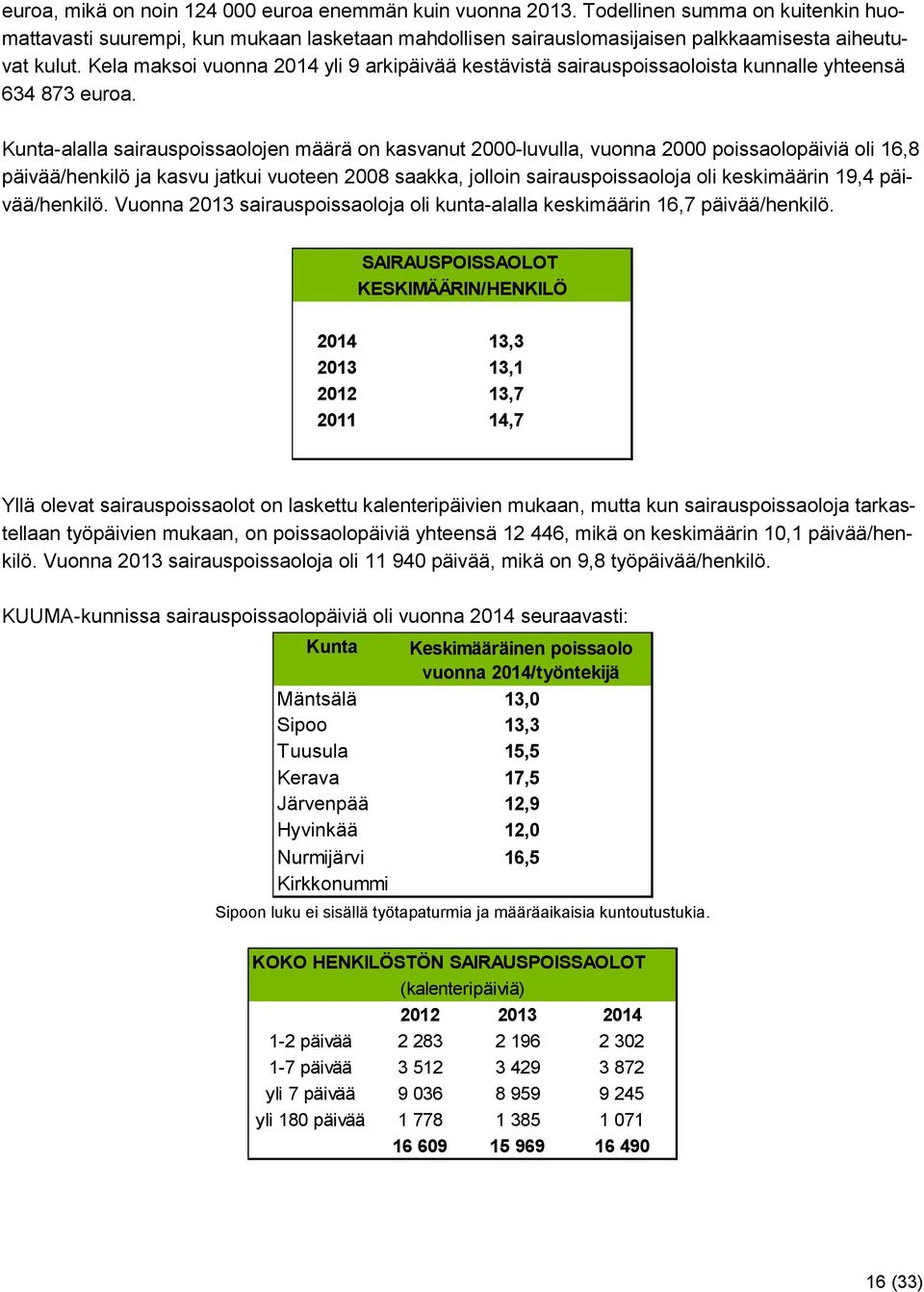 Kunta-alalla sairauspoissaolojen määrä on kasvanut 2000-luvulla, vuonna 2000 poissaolopäiviä oli 16,8 päivää/henkilö ja kasvu jatkui vuoteen 2008 saakka, jolloin sairauspoissaoloja oli keskimäärin