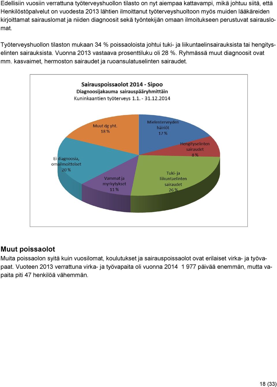 Työterveyshuollon tilaston mukaan 34 % poissaoloista johtui tuki- ja liikuntaelinsairauksista tai hengityselinten sairauksista. Vuonna 2013 vastaava prosenttiluku oli 28 %.