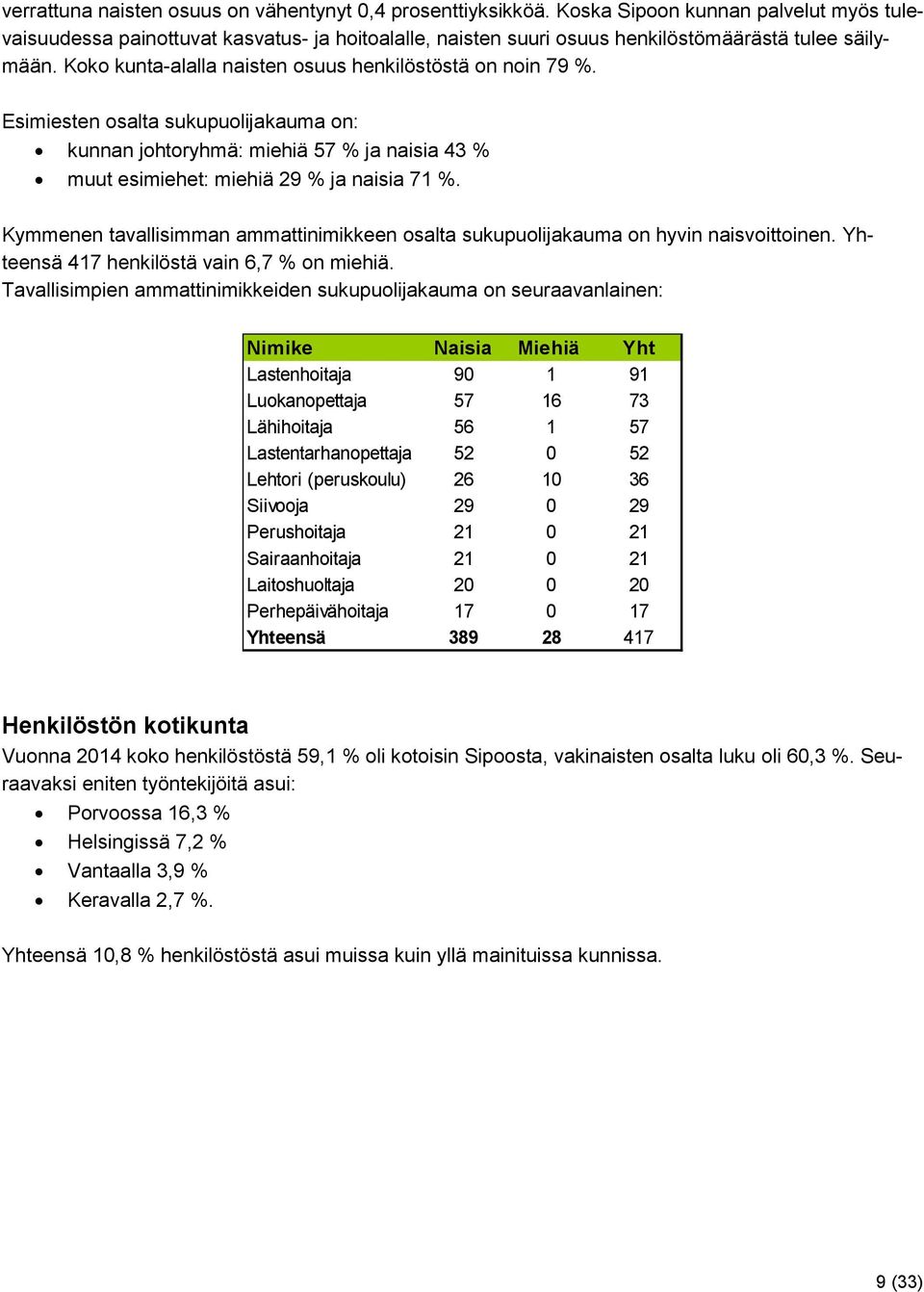 Koko kunta-alalla naisten osuus henkilöstöstä on noin 79 %. Esimiesten osalta sukupuolijakauma on: kunnan johtoryhmä: miehiä 57 % ja naisia 43 % muut esimiehet: miehiä 29 % ja naisia 71 %.