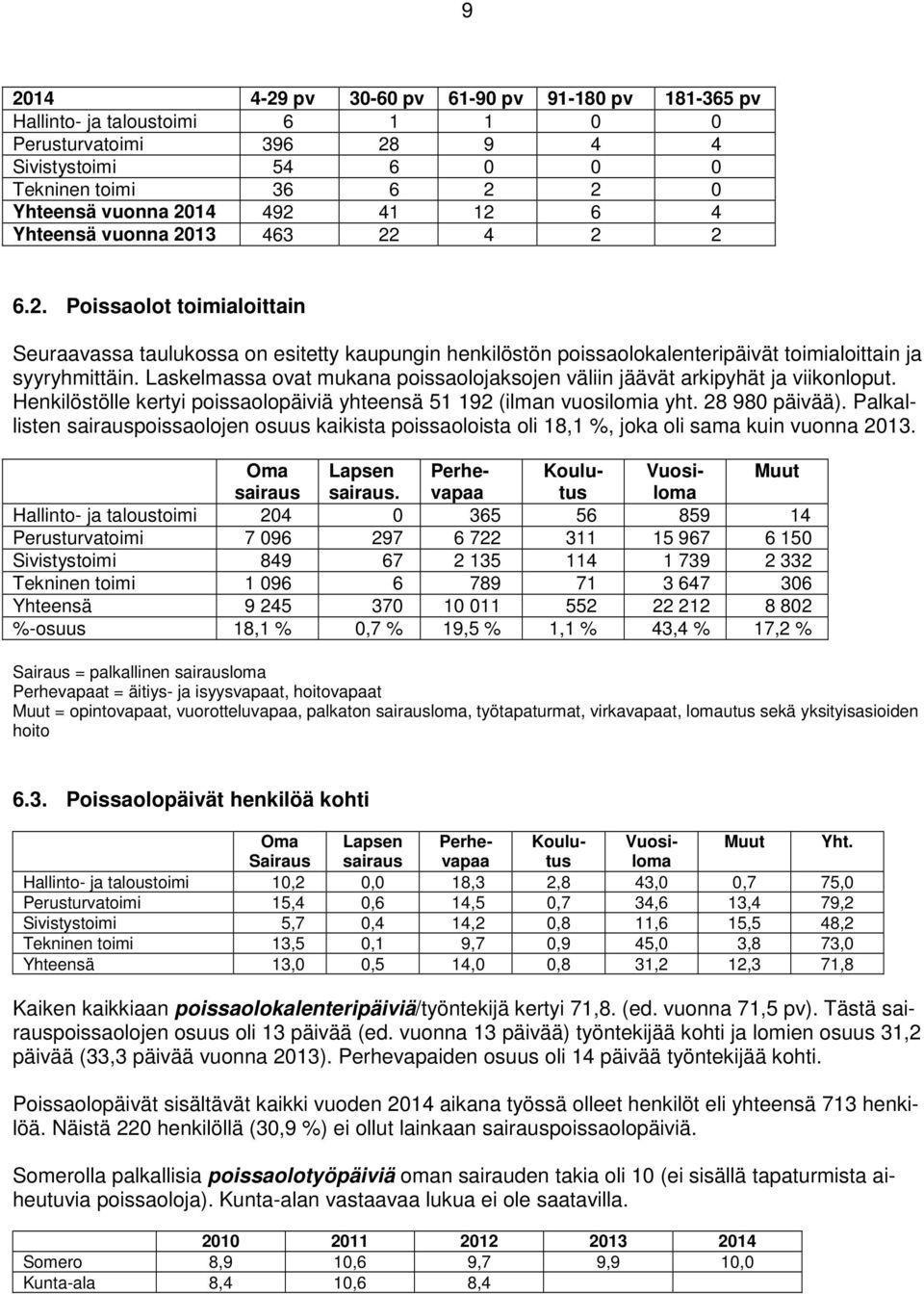 Laskelmassa ovat mukana poissaolojaksojen väliin jäävät arkipyhät ja viikonloput. Henkilöstölle kertyi poissaolopäiviä yhteensä 9 (ilman vuosilomia yht. 8 98 päivää).