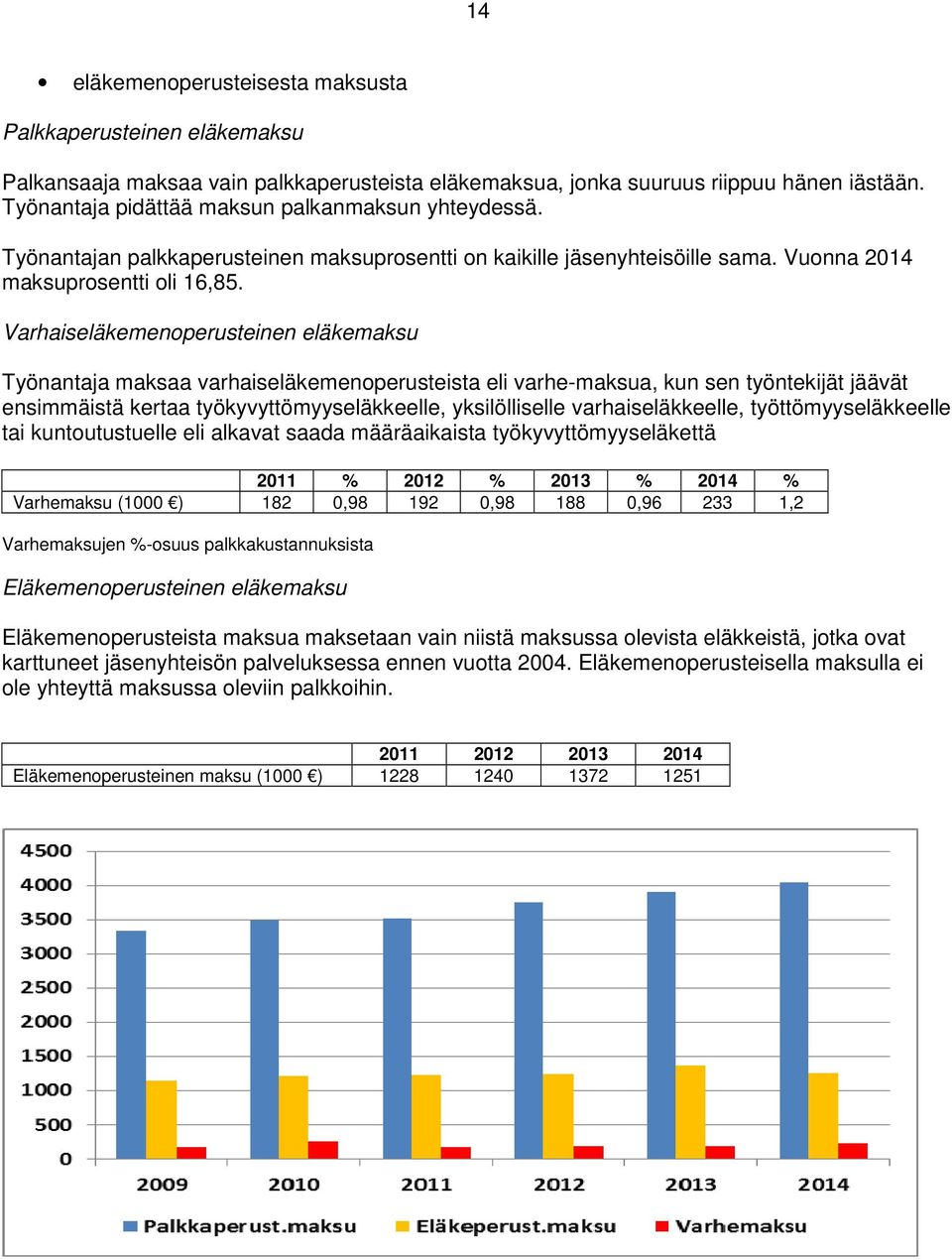 Varhaiseläkemenoperusteinen eläkemaksu Työnantaja maksaa varhaiseläkemenoperusteista eli varhe-maksua, kun sen työntekijät jäävät ensimmäistä kertaa työkyvyttömyyseläkkeelle, yksilölliselle