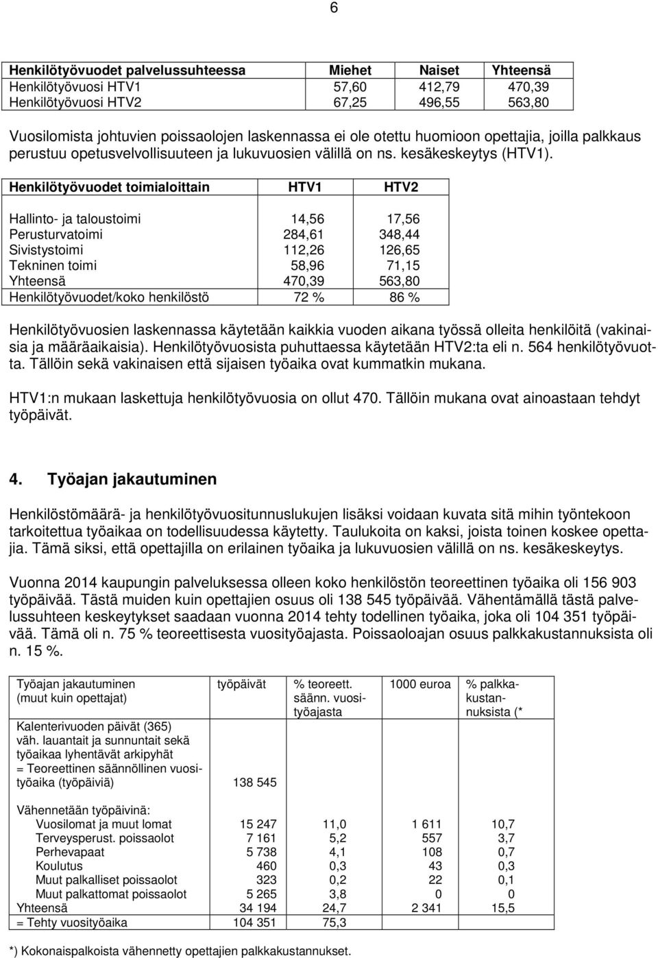 Henkilötyövuodet toimialoittain HTV HTV Hallinto- ja taloustoimi Perusturvatoimi Sivistystoimi Tekninen toimi Yhteensä 4,6 84,6,6 8,96 47,9 7,6 48,44 6,6 7, 6,8 Henkilötyövuodet/koko henkilöstö 7 %