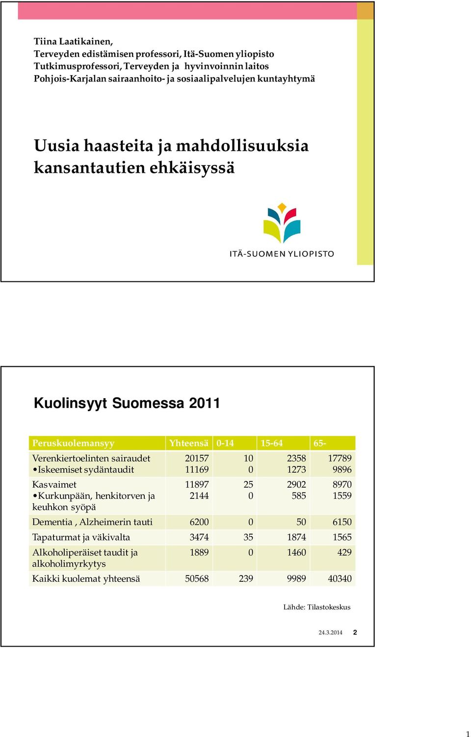 sydäntaudit Kasvaimet Kurkunpään, henkitorven ja keuhkon syöpä 20157 11169 11897 2144 10 0 25 0 2358 1273 2902 585 17789 9896 8970 1559 Dementia, Alzheimerin tauti 6200 0 50 6150