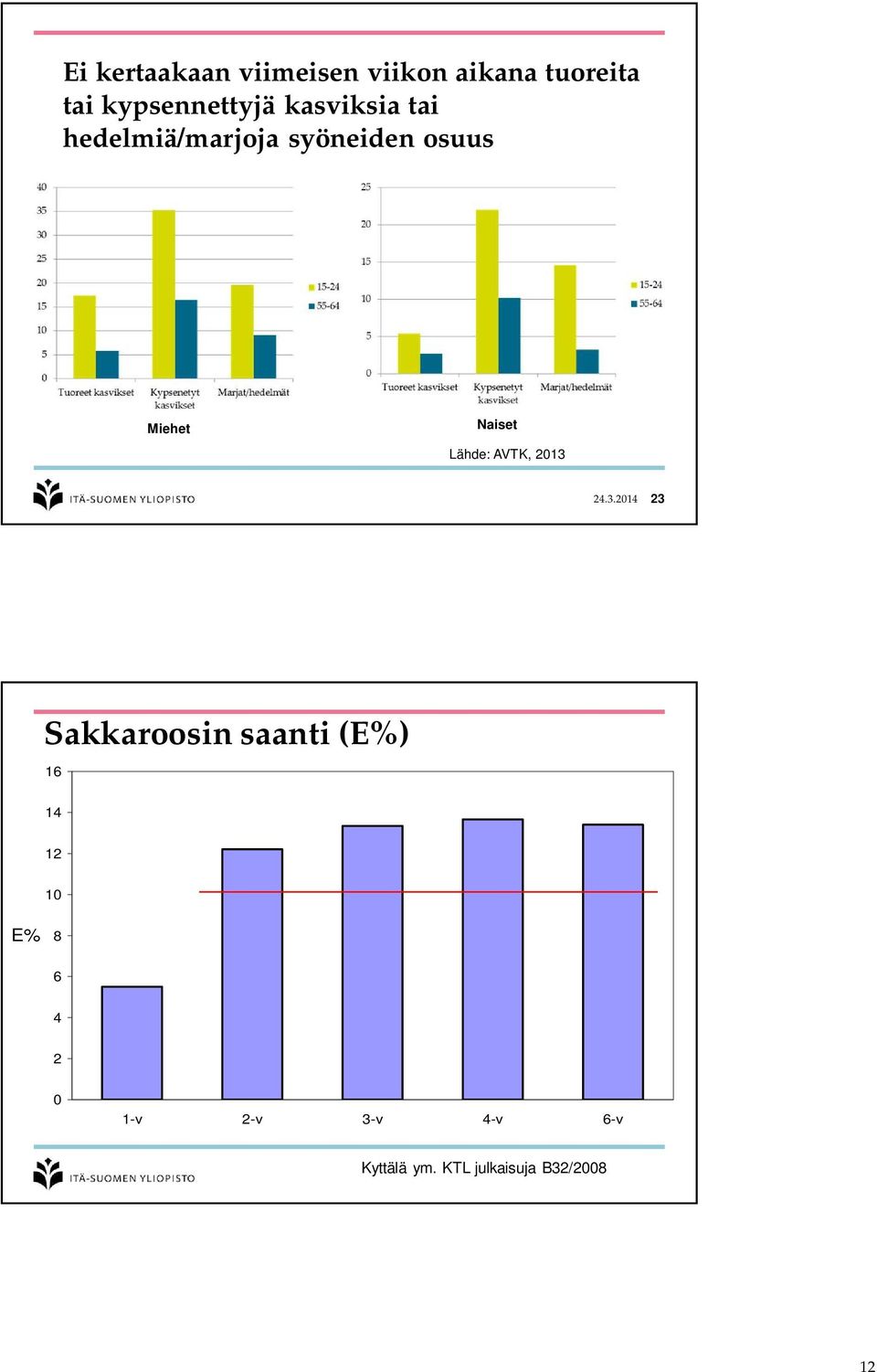 24.3.2014 23 Sakkaroosin saanti (E%) 16 14 12 10 E% 8 6 4 2 0 1-v 2-v 3-v