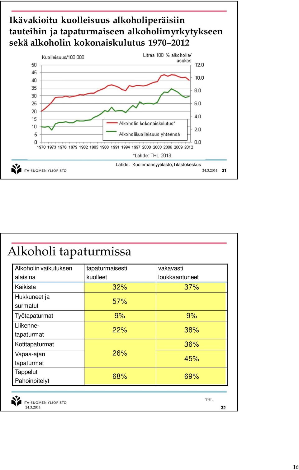 2014 31 Alkoholi tapaturmissa Alkoholin vaikutuksen alaisina tapaturmaisesti kuolleet vakavasti loukkaantuneet Kaikista