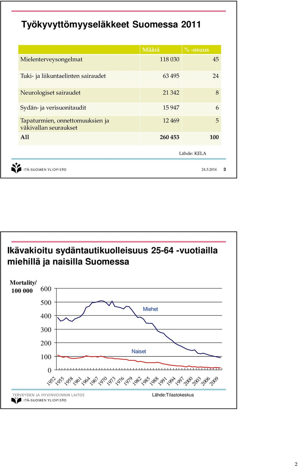 453 100 Lähde: KELA 24.3.2014 3 Ikävakioitu sydäntautikuolleisuus 25-64 -vuotiailla miehillä ja naisilla Suomessa Mortality/ 100 000 600 500